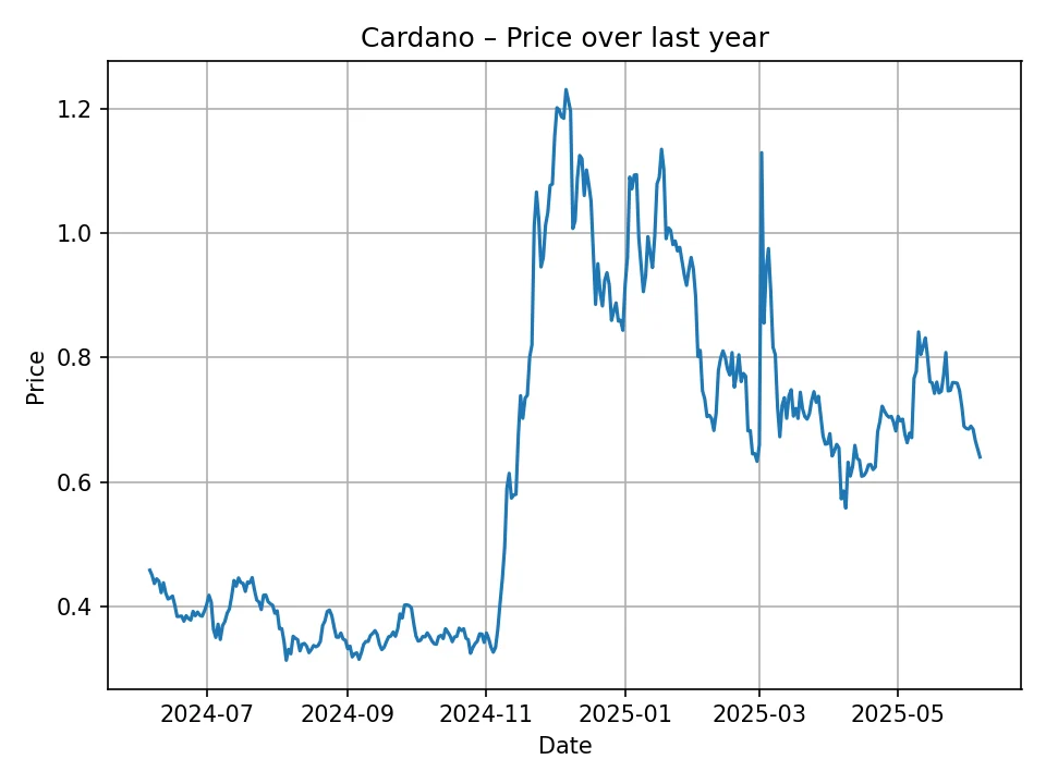 Historyczny wykres Cardano