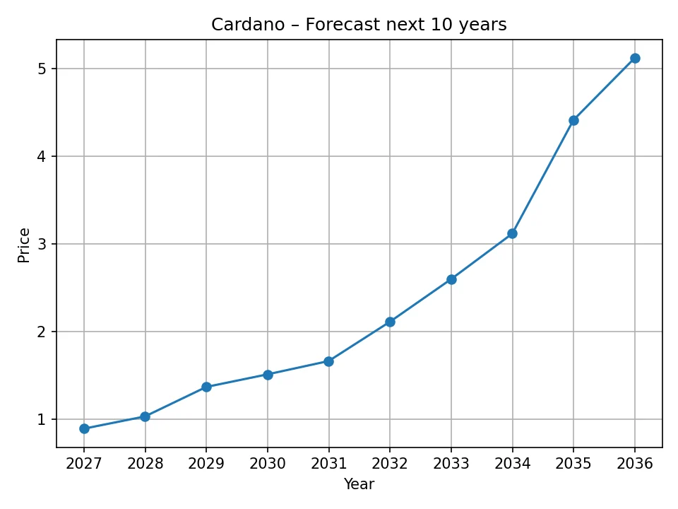 Wykres prognozy rocznej Cardano