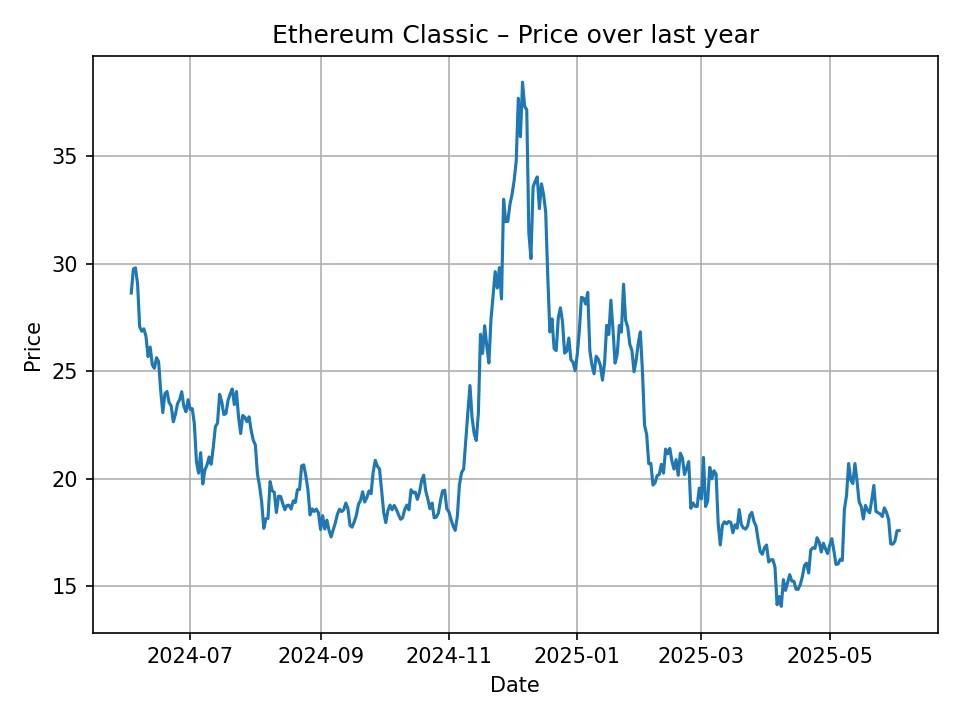 Historyczny wykres Ethereum Classic