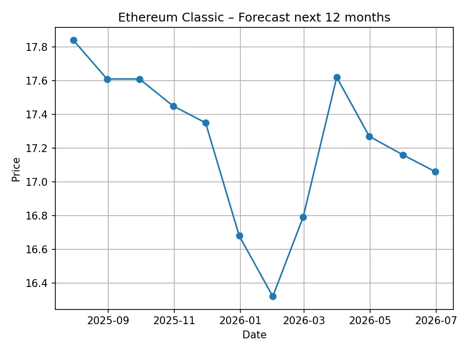 Miesięczny wykres prognozy Ethereum Classic