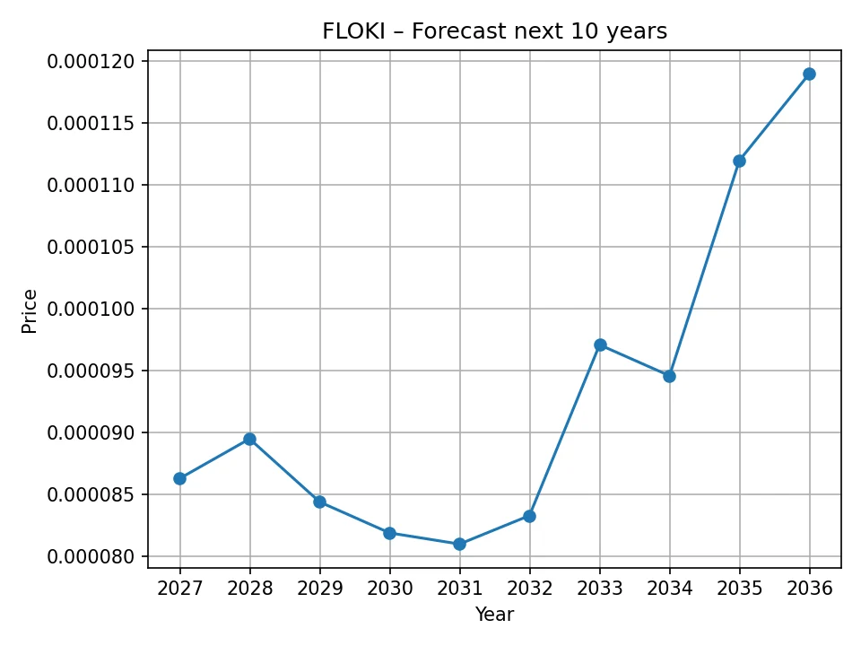 Roczny wykres prognozy dla FLOKI