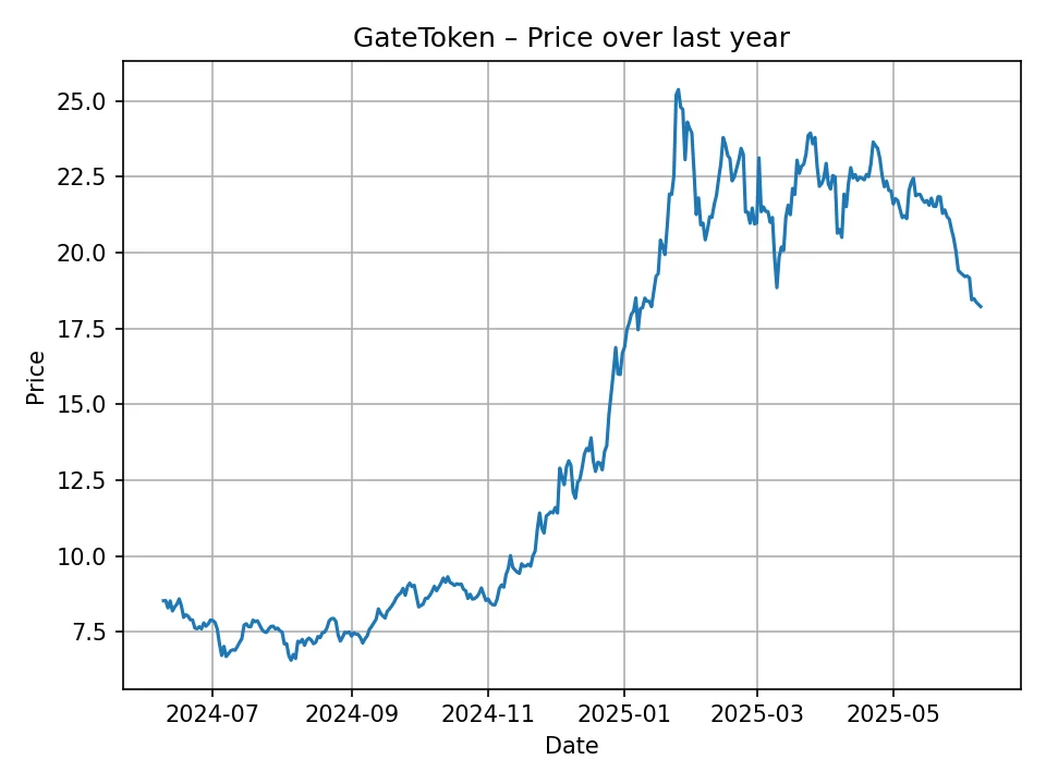 Historyczny wykres GateToken