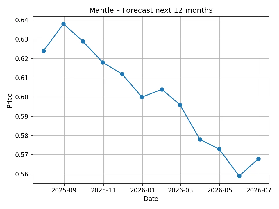 Wykres miesięcznej prognozy Mantle
