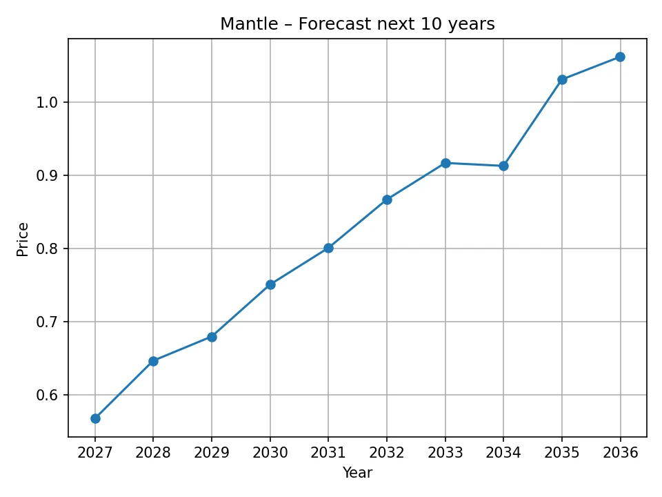 Wykres rocznej prognozy Mantle