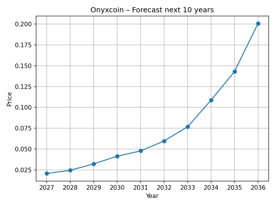 Roczny wykres prognozy Onyxcoin