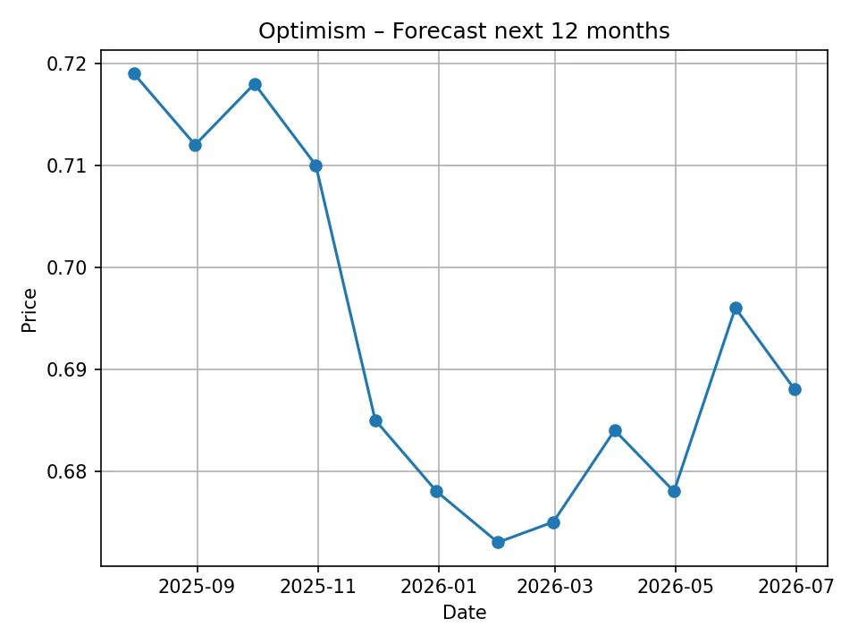 Miesięczny wykres prognozy Optimism