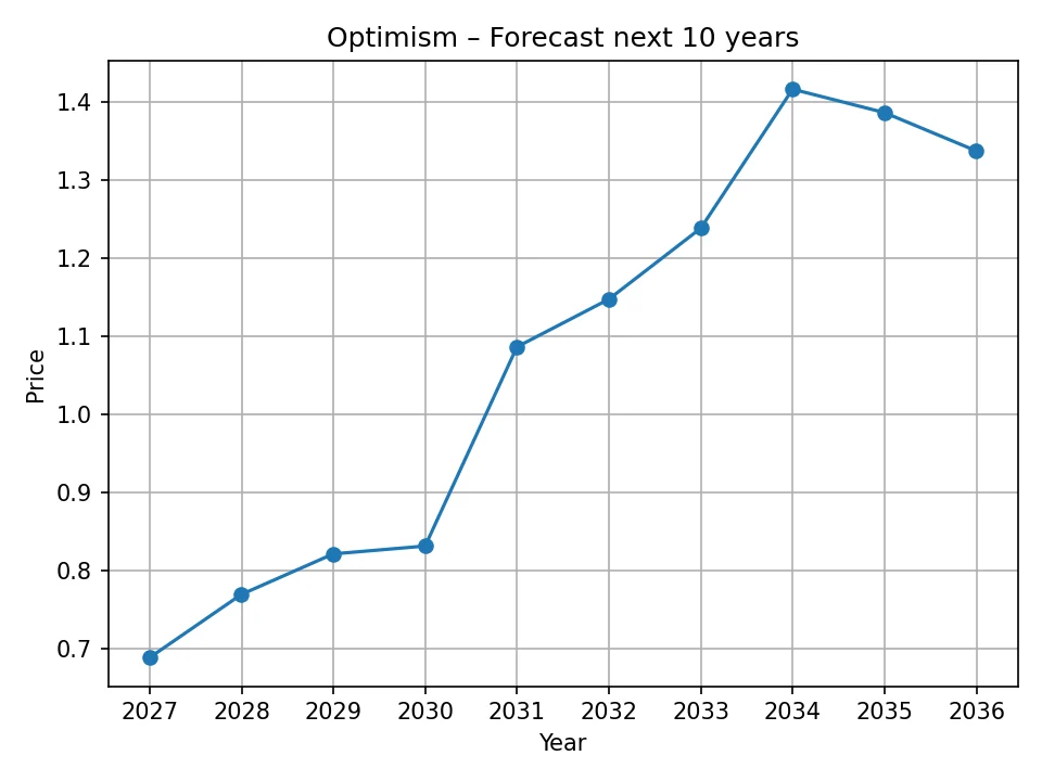 Roczny wykres prognozy Optimism