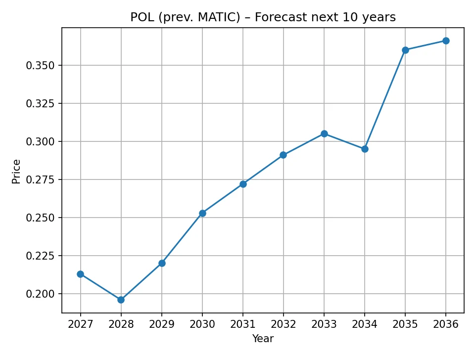 Wykres rocznej prognozy POL (dawniej MATIC)
