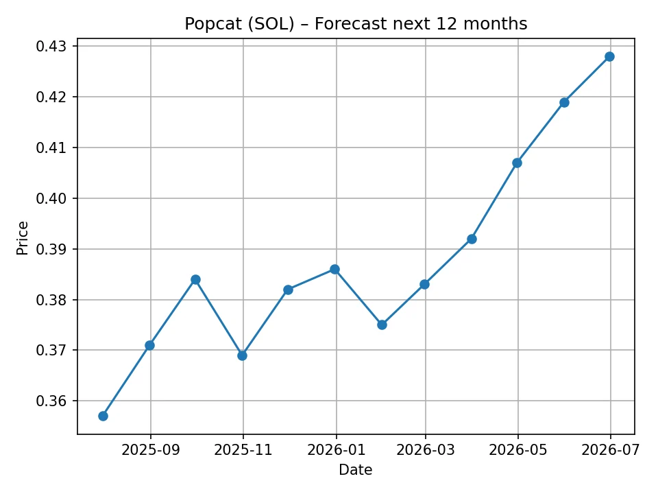 Wykres miesięcznej prognozy Popcat (SOL)