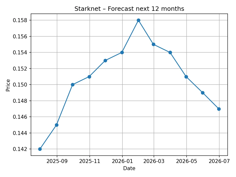Wykres miesięcznej prognozy Starknet