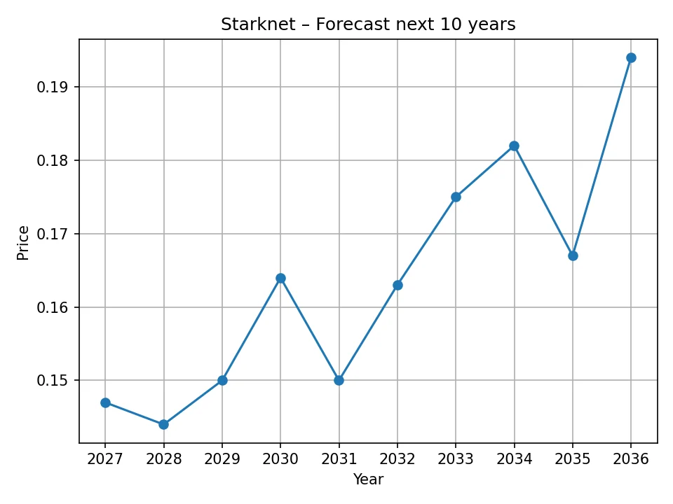Wykres rocznej prognozy Starknet
