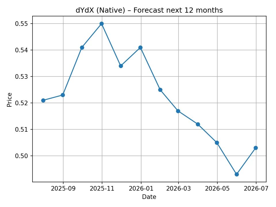 Wykres miesięcznej prognozy dYdX (Native)
