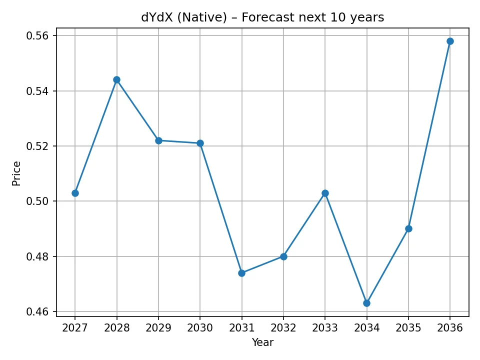 Wykres rocznej prognozy dYdX (Native)